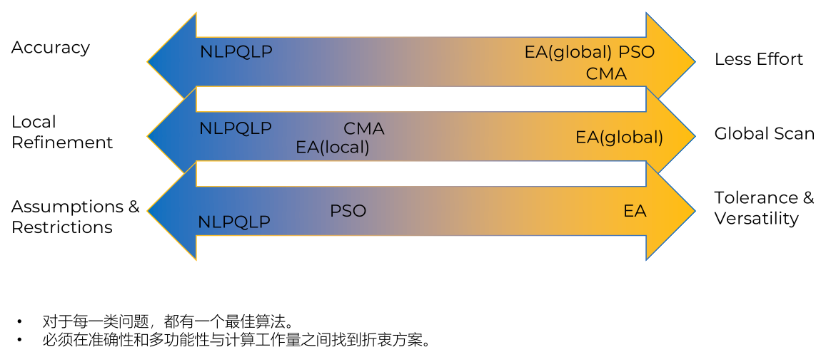 optiSLang优化算法 01