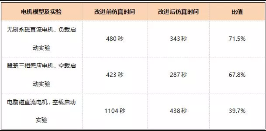 EasiMotor 有限元计算速度大幅提升 01