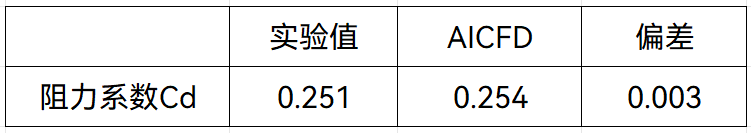 AICFD 智能热流体仿真软件 支持有界中心差分等动量方程数值格式，兼顾计算精度和稳定性2