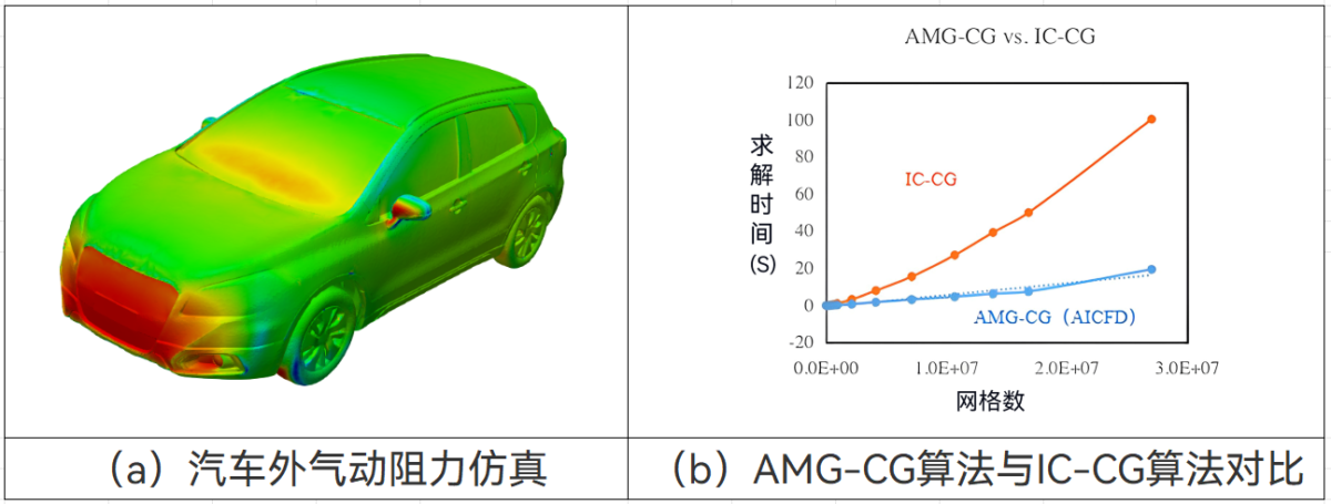 AICFD 智能热流体仿真软件 新增代数多重网格（AMG）预处理策略（BETA版），提升收敛速度