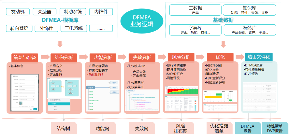 FMEA COACH DFMEA业务逻辑