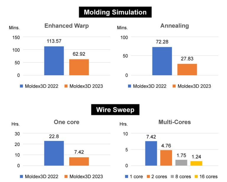 Moldex3D 计算能力跃进