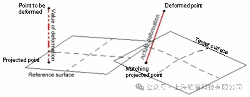 CATIA 技巧 | 圆形波纹管&方形波纹管的创建方法