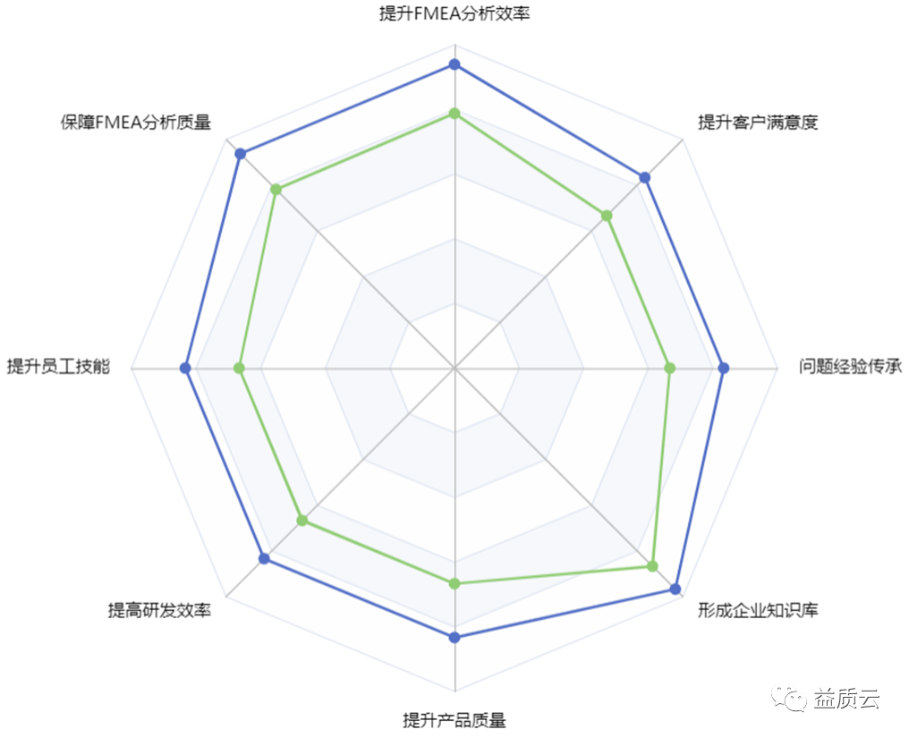 益吉科技携手天津三电, 助力实现数字化FMEA风险管控