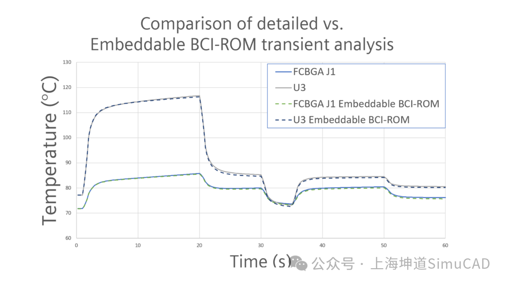 嵌入式BCI-ROM技术：应用于三维CFD电子冷却仿真的降阶热模型（下）