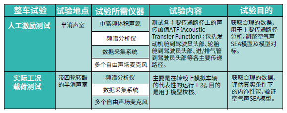 工程应用｜Hyundai轻卡驾驶室声学包仿真与验证