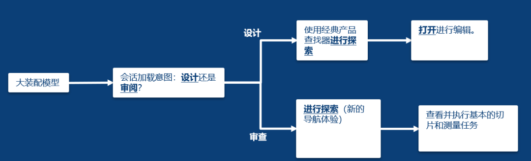 达索3D体验平台助力大装配模型优化设置