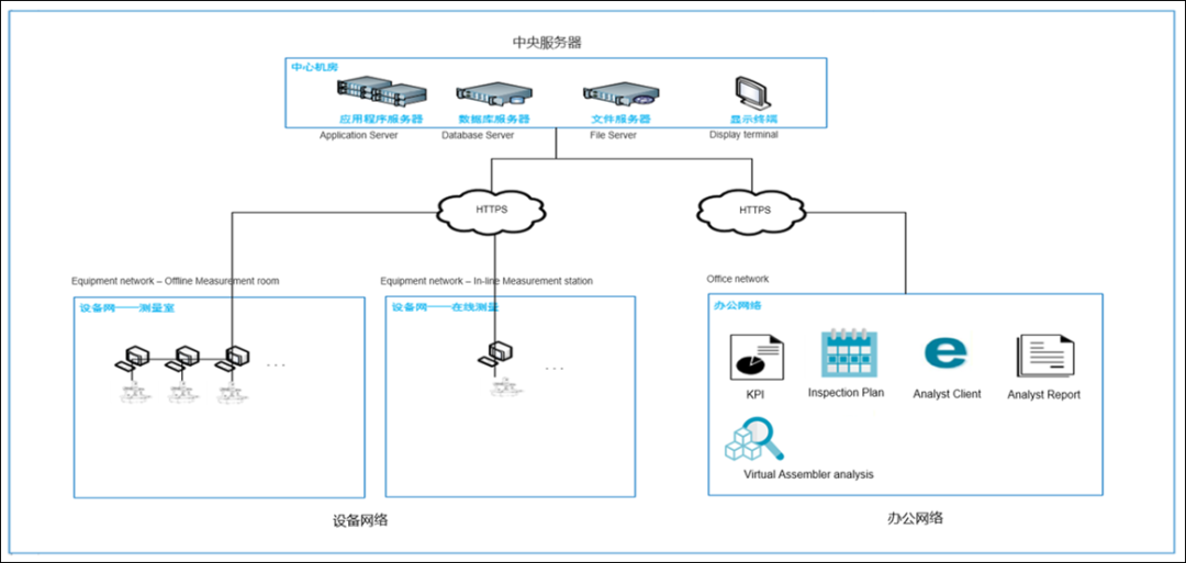 质量管理 | 3D尺寸数据管理系统部署配置