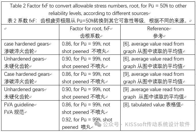 技术 | 齿轮寿命计算