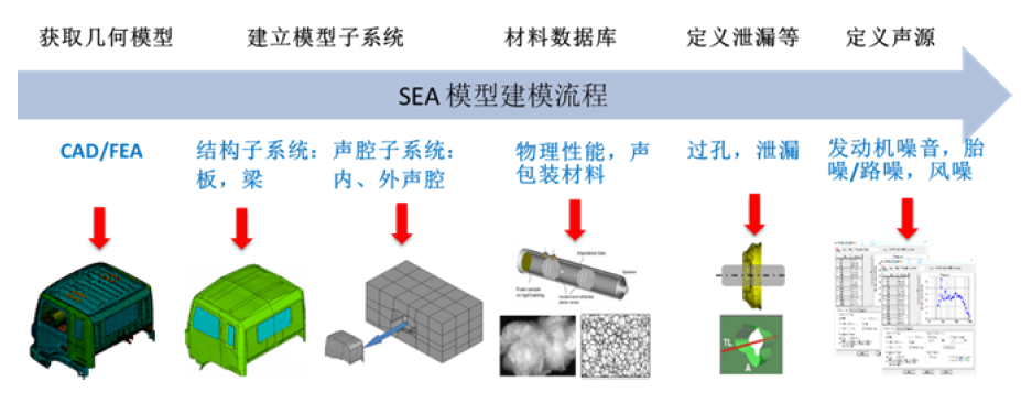 工程应用｜Hyundai轻卡驾驶室声学包仿真与验证