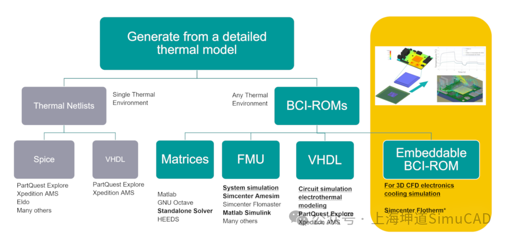 嵌入式BCI-ROM技术：应用于三维CFD电子冷却仿真的降阶热模型（下）