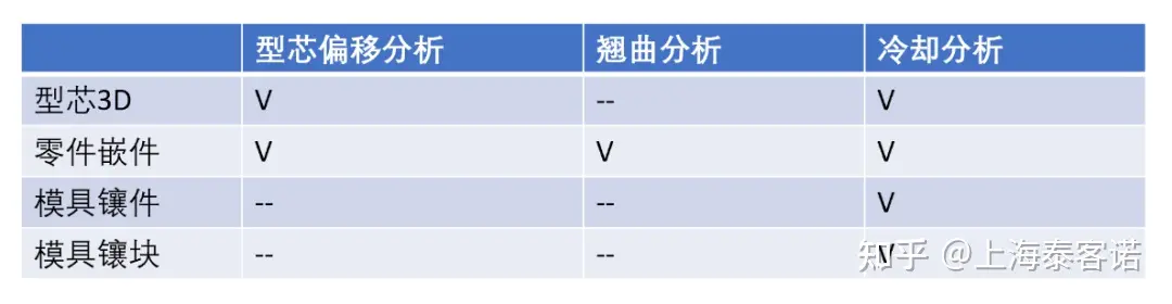 技术分享 | 型芯偏移功能介绍和建模流程（上）