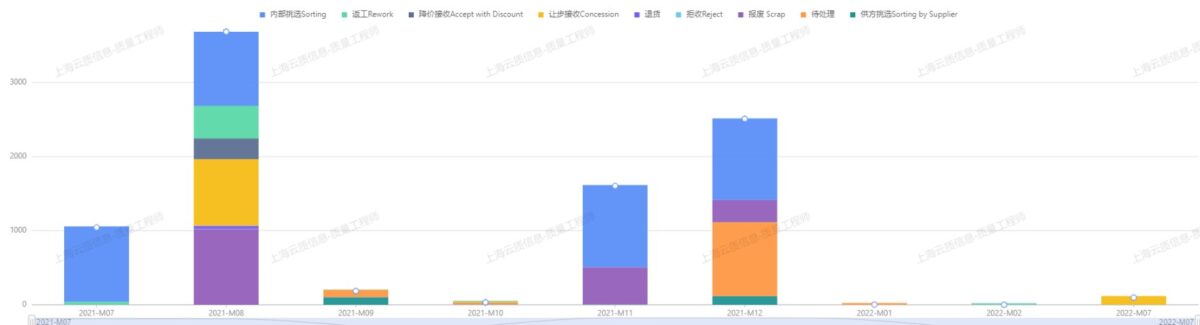 不合格品处理方式分析