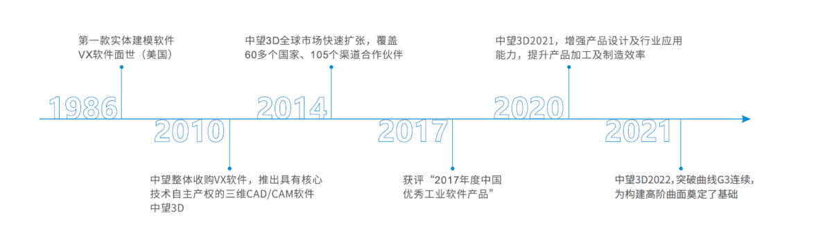 中望3D 发展历程