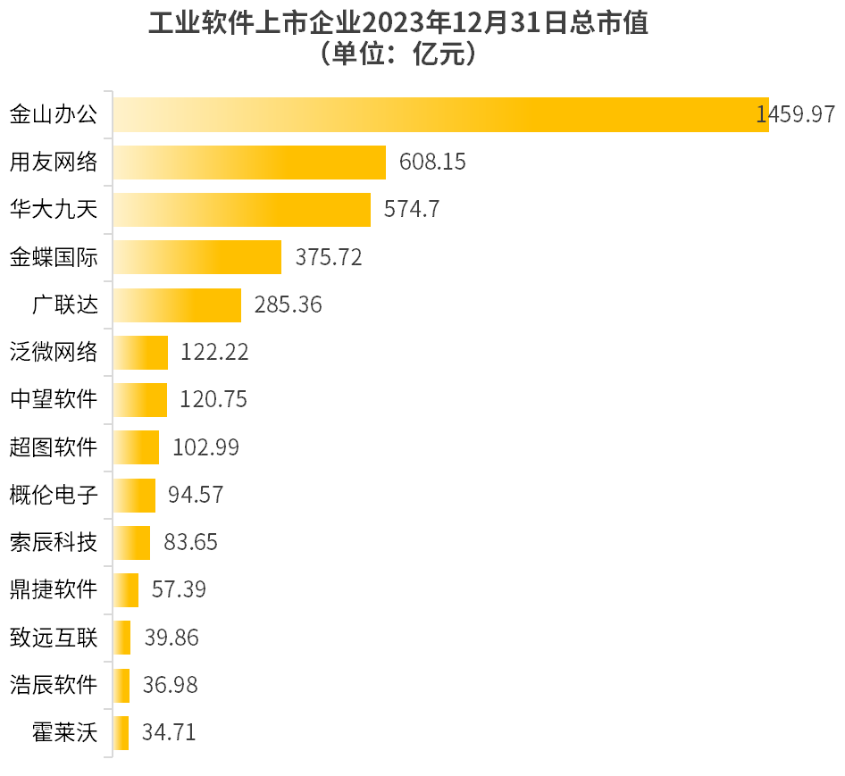 中国工业软件上市企业市值排行榜
