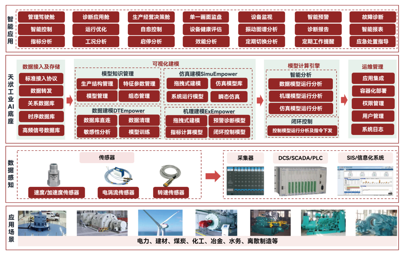 ▲ 天洑软件——覆盖工业产品研发流程的全链条软件产品