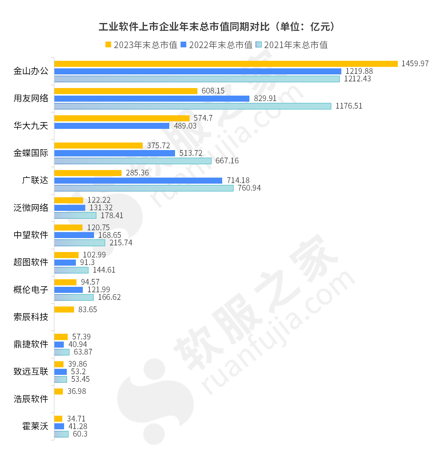 中国工业软件上市企业近三年市值对比