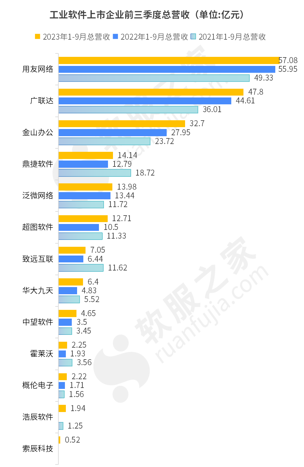 中国工业软件上市企业近三年Q9总营收