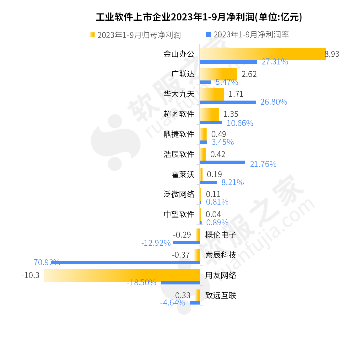 中国工业软件上市企业2023年1-9月归母净利润及利润率