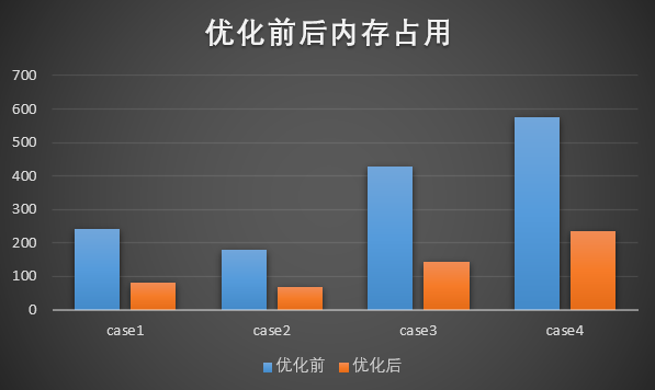 电子散热模块 V2024R1求解器优化，降低计算过程中内存的占用