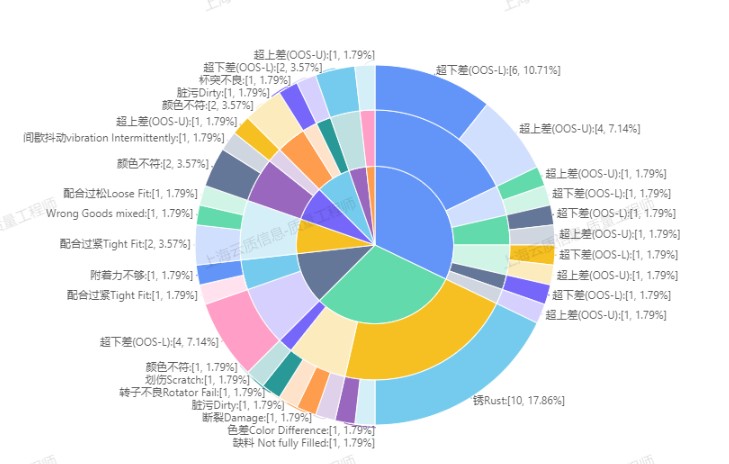 过程检验缺陷三环图分析
